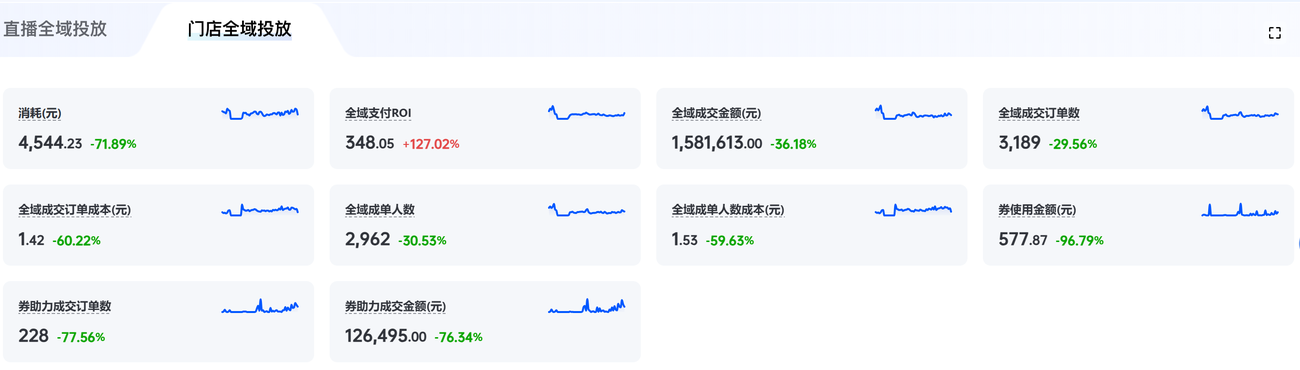 某连锁美容品牌短视频达人素材投放近30天后台数据，ROI 348