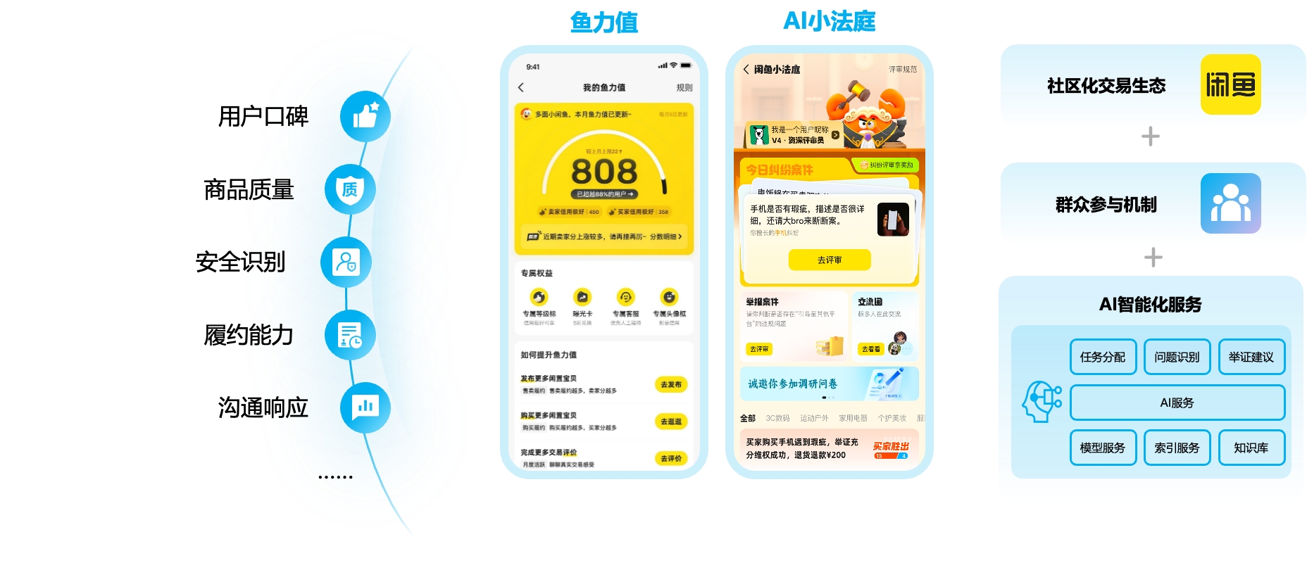 闲鱼信任体系：鱼力值与AI小法庭